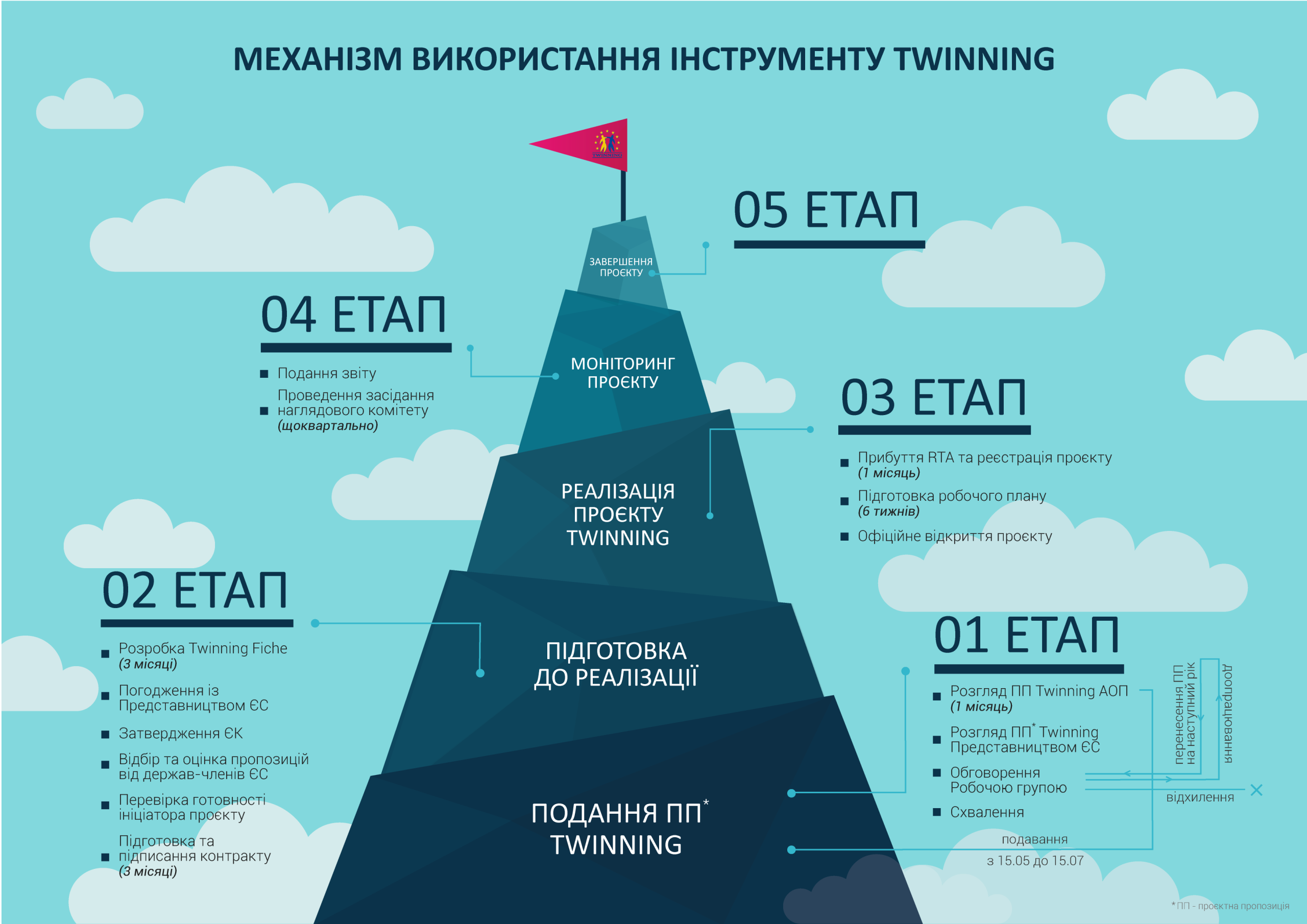 Механізм використання інструменту Twinning в Україні